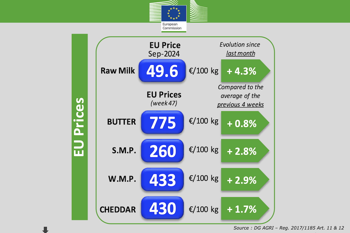 Prezzo del latte e dei prodotti lattiero caseari in Europa